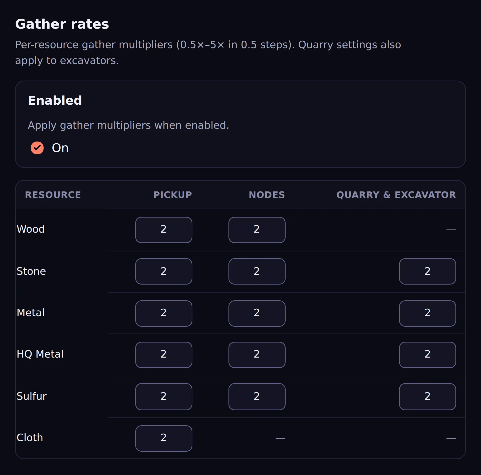 The Gather rates page set for a 2x server: the section switched on, and a grid of resources down the side — wood, stone, metal, HQ metal, sulfur, cloth — against Pickup, Nodes and Quarry & Excavator, every rate at 2. Wood from quarries, and cloth from nodes or quarries, are dashes because Rust yields none.