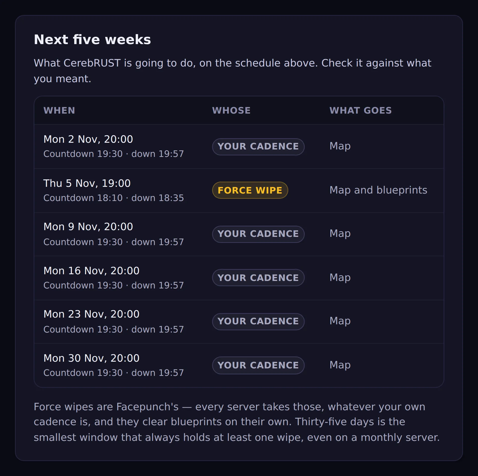 The Next five weeks list on the Schedule tab: five Monday 20:00 wipes marked Your cadence, each showing its countdown at 19:30 and the server going down at 19:57, and Thursday’s 19:00 force wipe marked Force wipe, with its countdown at 18:10, down at 18:35, and Map and blueprints going.